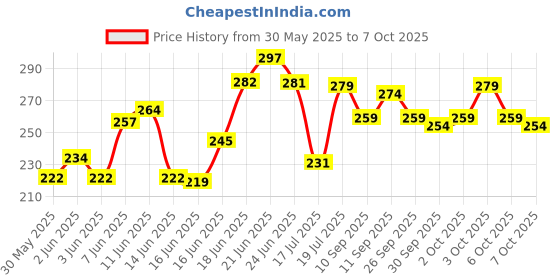 flipkart.com bikerz gallery Passenger Backrest bikerz gallery Price History Graph from 30 May 2025 to 7 Oct 2025
