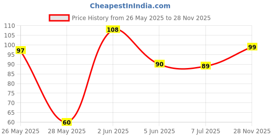 flipkart.com bikerzzzclub Sticker & Decal for Car & Bike bikerzzzclub Price History Graph from 26 May 2025 to 28 Nov 2025
