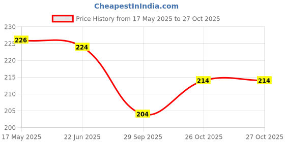 flipkart.com voiish Bikes Puncture strips 60pcs Tubeless Tyre Puncture Repair Kit voiish Price History Graph from 17 May 2025 to 27 Oct 2025