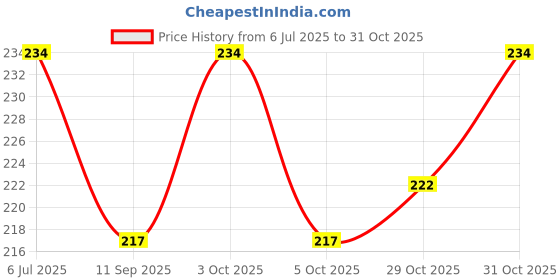 flipkart.com ronish BIKE/SCOOTY/MOTORCYCLE SINGLE SEAT COVER-C0020 Single Bike Seat Cover For Hero Glamour ronish Price History Graph from 6 Jul 2025 to 30 Oct 2025
