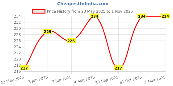 flipkart.com ronish BIKE/SCOOTY/MOTORCYCLE SINGLE SEAT COVER-C0024 Single Bike Seat Cover For Hero Passion Pro ronish Price History Graph from 23 May 2025 to 1 Nov 2025