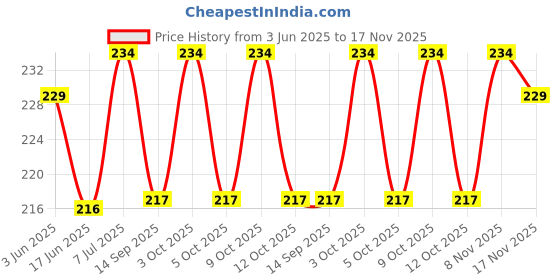 flipkart.com ronish BIKE/SCOOTY/MOTORCYCLE SINGLE SEAT COVER-DC006 Single Bike Seat Cover For Bajaj Avenger 150 ronish Price History Graph from 3 Jun 2025 to 17 Nov 2025