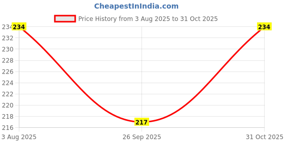 flipkart.com ronish BIKE/SCOOTY/MOTORCYCLE SINGLE SEAT COVER-DC020 Single Bike Seat Cover For Hero Glamour ronish Price History Graph from 3 Aug 2025 to 31 Oct 2025