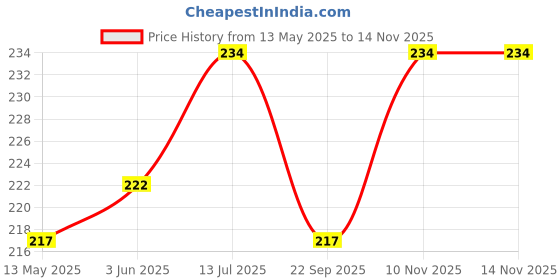 flipkart.com ronish BIKE/SCOOTY/MOTORCYCLE SINGLE SEAT COVER-DC025 Single Bike Seat Cover For Bajaj Platina 100 DTS-i ronish Price History Graph from 13 May 2025 to 13 Nov 2025