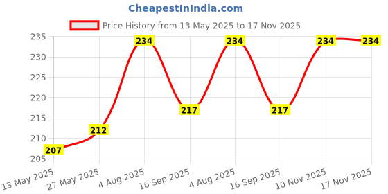 flipkart.com ronish BIKE/SCOOTY/MOTORCYCLE SINGLE SEAT COVER-KL021 Single Bike Seat Cover For Hero HF ronish Price History Graph from 13 May 2025 to 17 Nov 2025