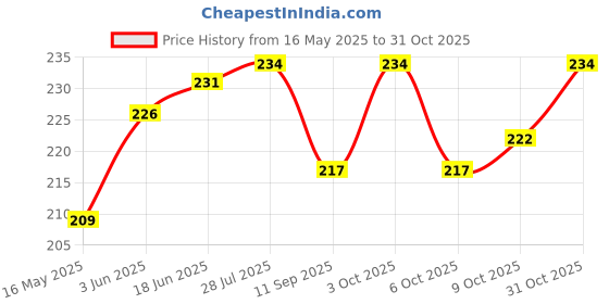 flipkart.com ronish BIKE/SCOOTY/MOTORCYCLE SINGLE SEAT COVER-KL023 Single Bike Seat Cover For Honda Livo ronish Price History Graph from 16 May 2025 to 31 Oct 2025