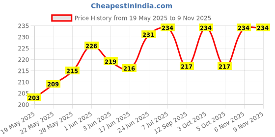 flipkart.com ronish BIKE/SCOOTY/MOTORCYCLE SINGLE SEAT COVER-KL025 Single Bike Seat Cover For Bajaj Platina 100 DTS-i ronish Price History Graph from 19 May 2025 to 9 Nov 2025