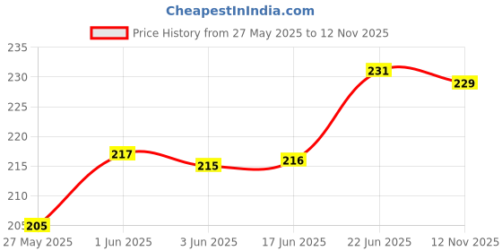 flipkart.com ronish BIKE/SCOOTY/MOTORCYCLE SINGLE SEAT COVER-KL026 Single Bike Seat Cover For Bajaj Platina ronish Price History Graph from 27 May 2025 to 12 Nov 2025