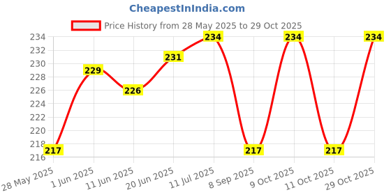 flipkart.com ronish BIKE/SCOOTY/MOTORCYCLE SINGLE SEAT COVER-MG006 Single Bike Seat Cover For Yamaha Ray ZR ronish Price History Graph from 28 May 2025 to 29 Oct 2025