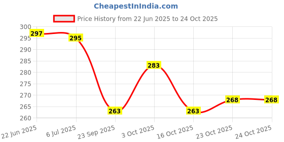 flipkart.com carbox Bike/Scooty/Motorcycle/Two Wheeler-HU-2311 Single Bike Seat Cover For Hero Hunk carbox Price History Graph from 22 Jun 2025 to 23 Oct 2025