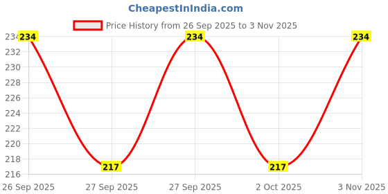 flipkart.com ronish Bike/Scooty/Motorcycle/Two Wheeler Seat Cover_Electric_GG5 Single Bike Seat Cover For Ola S1, S1 Pro ronish Price History Graph from 26 Sep 2025 to 3 Nov 2025