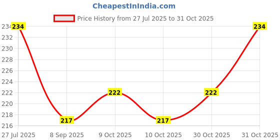 flipkart.com ronish BIKE/SCOOTY/SINGLE SEAT COVER-C0007 Single Bike Seat Cover For Yamaha Alpha ronish Price History Graph from 27 Jul 2025 to 31 Oct 2025