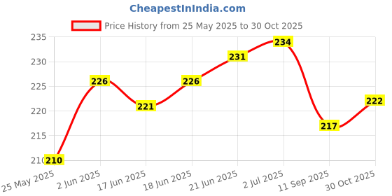 flipkart.com ronish BIKE/SCOOTY/SINGLE SEAT COVER-C0008 Single Bike Seat Cover For Honda Aviator ronish Price History Graph from 25 May 2025 to 30 Oct 2025