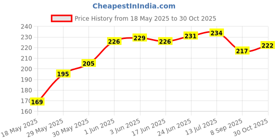 flipkart.com ronish BIKE/SCOOTY/SINGLE SEAT COVER-PH0007 Single Bike Seat Cover For Yamaha Alpha ronish Price History Graph from 18 May 2025 to 30 Oct 2025