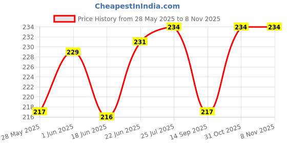 flipkart.com ronish BIKE/SCOOTY/SINGLE SEAT COVER-PH0020 Single Bike Seat Cover For TVS NTorq 125 ronish Price History Graph from 28 May 2025 to 2 Nov 2025