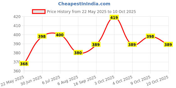 flipkart.com bikewala Adjustable Passenger Backrest bikewala Price History Graph from 22 May 2025 to 10 Oct 2025