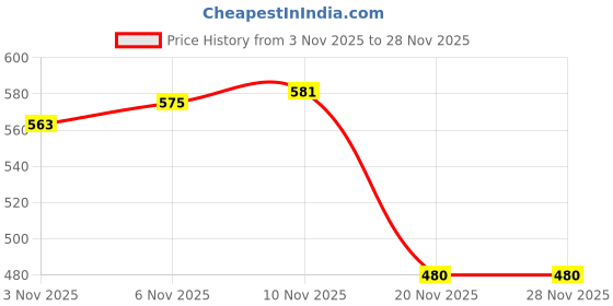 flipkart.com fox Biking Skating Guard Combo fox Price History Graph from 3 Nov 2025 to 28 Nov 2025
