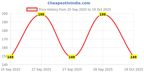 flipkart.com sanfe Bikini Line Hair Removal Cream for Legs, Underarms with Aloe Vera Extract Cream sanfe Price History Graph from 25 Sep 2025 to 19 Oct 2025