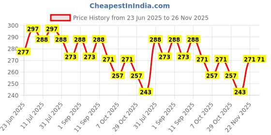 flipkart.com carmesi Bikini Razor - Pack of 1 & Underarm Roll On Deodorant - Floral Sunset (50 ml), Women carmesi Price History Graph from 23 Jun 2025 to 26 Nov 2025