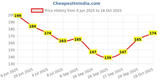 flipkart.com hottouch Bikini Set Solid Women Bikini Black Swimsuit hottouch Price History Graph from 6 Jun 2025 to 18 Oct 2025