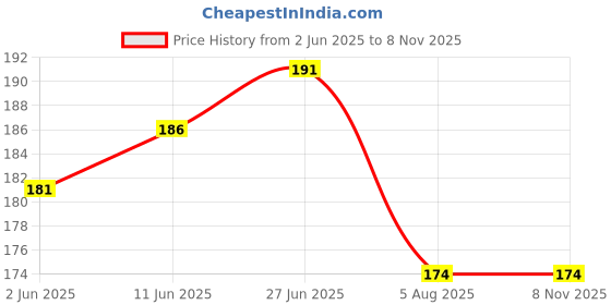 flipkart.com bikri kendra 12 cm Hexagon 20 silver Decorative Mirror Stickers 3D Acrylic Stickers Self Adhesive Sticker bikri kendra Price History Graph from 2 Jun 2025 to 8 Nov 2025