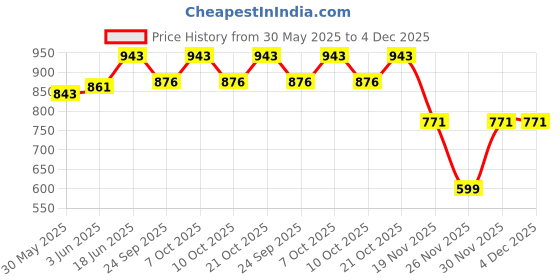 flipkart.com bikrify Adjustable Gun Lighter Jet Flame Torch Lighter for Kitchen Outdoor And Indoor Pocket Lighter bikrify Price History Graph from 30 May 2025 to 4 Dec 2025