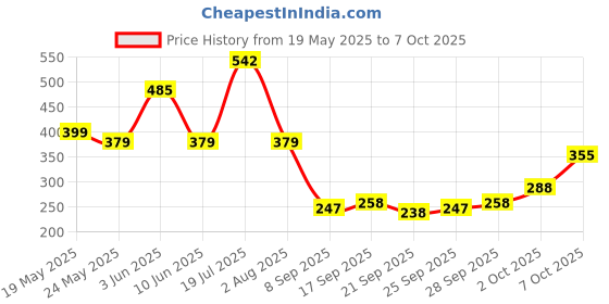 flipkart.com bikrify FIRST QUALITY Classic card shaped refillable Ikka cigarette lighter Windproof Pocket Cigarette Lighter Pocket Lighter bikrify Price History Graph from 19 May 2025 to 7 Oct 2025