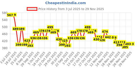 flipkart.com bikrify Gun Lighter Beretta M92G Gun Shaped Jet Flame Cigarette Lighter Windproof Pocket Cigarette Lighter::Outdoor And Indoor Pocket Lighter bikrify Price History Graph from 3 Jul 2025 to 29 Nov 2025
