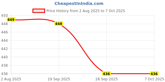 flipkart.com bikrify Heavy Metal Full Cock Pistol Gun Lighter with Windproof Flame Beretta Gun Design Pocket Size Lighter With Adjustable Flame Feature Pocket Pocket Lighter bikrify Price History Graph from 2 Aug 2025 to 7 Oct 2025