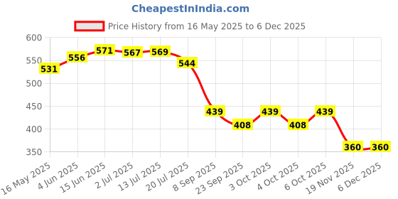 flipkart.com bikrify Mini Pistol Gun Lighter Beretta M92G CQB Shaped Jet Flame Cigarette Windproof Pocket Cigarette Lighter::Outdoor And Indoor Pocket Lighter bikrify Price History Graph from 16 May 2025 to 5 Dec 2025