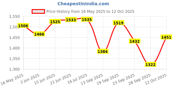flipkart.com bikrify ™ Mouser Gun Shaped Jet Flame Lighter | Heavy Weight ANd Metal Body With Pocket Lighter bikrify Price History Graph from 16 May 2025 to 12 Oct 2025