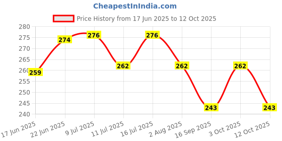 flipkart.com bilal ansari 0.3 L Fish Bowl bilal ansari Price History Graph from 17 Jun 2025 to 12 Oct 2025