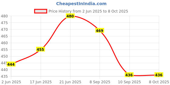flipkart.com bilal ansari 160MM Jhoomer GLOSSY LOOK CHANDELIER CEILING LAMP Chandelier Ceiling Lamp bilal ansari Price History Graph from 2 Jun 2025 to 8 Oct 2025
