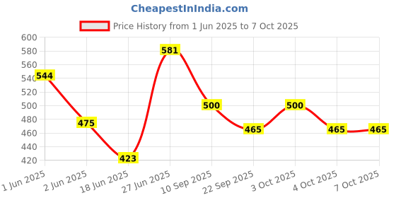 flipkart.com bilal ansari 160MM Jhoomer GLOSSY LOOK CHANDELIER CEILING LAMP WITH DECENT LIGHT Chandelier Ceiling Lamp Chandelier Ceiling Lamp bilal ansari Price History Graph from 1 Jun 2025 to 6 Oct 2025