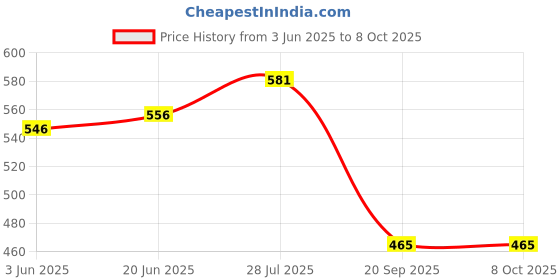 flipkart.com bilal ansari 160MM JHOOMER GLOSSY LOOK CHANDELIER CEILING LAMP WITH DECENT LIGHT Chandelier Ceiling Lamp Chandelier Ceiling Lamp bilal ansari Price History Graph from 3 Jun 2025 to 8 Oct 2025