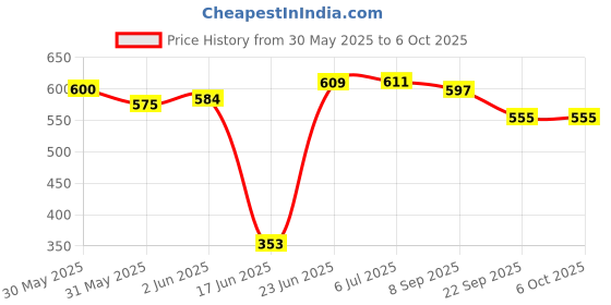 flipkart.com bilal ansari 160MM Jhoomer RED NUG GLOSSY LOOK CHANDELIER CEILING LAMP WITH DECENT LIGHT Chandelier Ceiling Lamp Chandelier Ceiling Lamp bilal ansari Price History Graph from 30 May 2025 to 6 Oct 2025