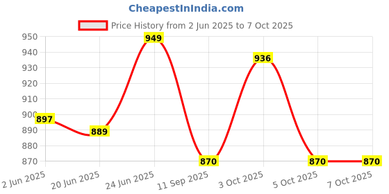 flipkart.com bilal ansari 250MM JHOOMER GLOSSY LOOK CHANDELIER CEILING LAMP WITH DECENT LIGHT Chandelier Ceiling Lamp Chandelier Ceiling Lamp bilal ansari Price History Graph from 2 Jun 2025 to 5 Oct 2025