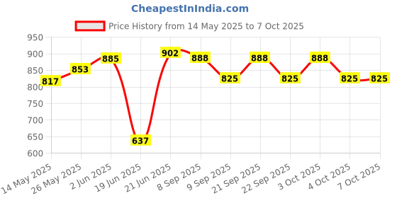 flipkart.com bilal ansari 250MM JHOOMER RED NUG GLOSSY LOOK CHANDELIER CEILING LAMP WITH DECENT LIGHT Chandelier Ceiling Lamp Chandelier Ceiling Lamp bilal ansari Price History Graph from 14 May 2025 to 7 Oct 2025