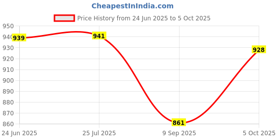 flipkart.com bilal ansari Ceiling Lamp Metal Hanging styles Lamp Chandelier Ceiling Lamp bilal ansari Price History Graph from 24 Jun 2025 to 5 Oct 2025