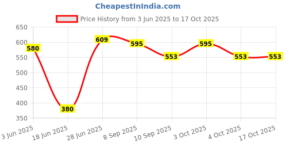 flipkart.com bilal ansari Chandelier Ceiling Lamp bilal ansari Price History Graph from 3 Jun 2025 to 17 Oct 2025
