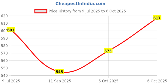 flipkart.com bilal ansari Chandelier Ceiling Lamp bilal ansari Price History Graph from 9 Jul 2025 to 6 Oct 2025