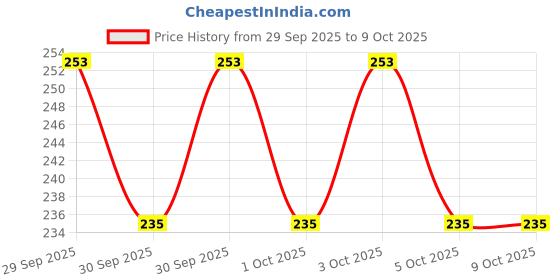 flipkart.com bilal ansari Square Glass Cube Tank 4" 2 Cube Aquarium Tank bilal ansari Price History Graph from 29 Sep 2025 to 9 Oct 2025