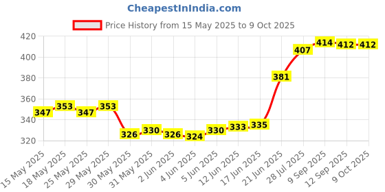 flipkart.com bilal enterprises Brass Telescope and Push Button Compass Combo Compass (Gold, Black) Compass bilal enterprises Price History Graph from 15 May 2025 to 9 Oct 2025