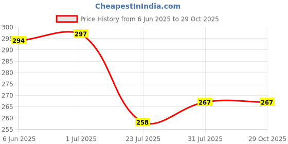 flipkart.com bilanca 20Clip Drying Clothes Hanger Clips Stand Hanging Baby Cloth Balcony Napkin Socks Stainless Steel Cloth Clips bilanca Price History Graph from 6 Jun 2025 to 29 Oct 2025
