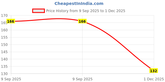 flipkart.com bilanca Cotton, Polyester Arm Sleeve For Men & Women bilanca Price History Graph from 9 Sep 2025 to 1 Dec 2025