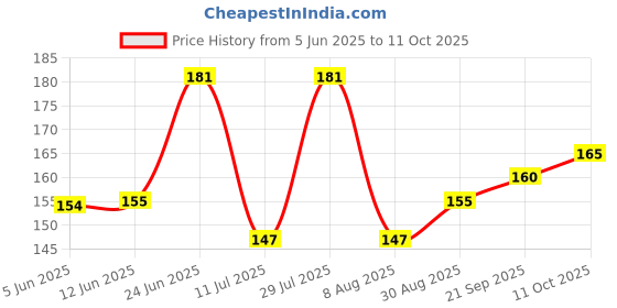 flipkart.com bilAnca Flat 48 Inches Wide Forest Green Color Athletic Sneakers Boot Strings (2 Pairs) Shoe Lace Price History Graph from 5 Jun 2025 to 11 Oct 2025