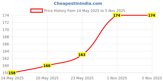 flipkart.com bilAnca Y- Back Suspenders for Men Price History Graph from 14 May 2025 to 5 Nov 2025