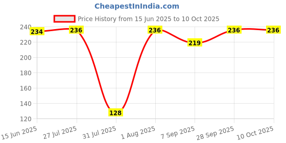 flipkart.com bilbari 8 Watt Decorative LED Round Panel Light Ceiling Lamp(Pack 1) Chandelier Ceiling Lamp bilbari Price History Graph from 15 Jun 2025 to 10 Oct 2025