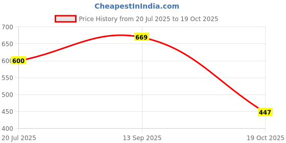 flipkart.com bilbari Breathing Motion Infant Toys for Newborns, Soft Breathing Stitch Teddy Bear - 18 cm bilbari Price History Graph from 20 Jul 2025 to 19 Oct 2025