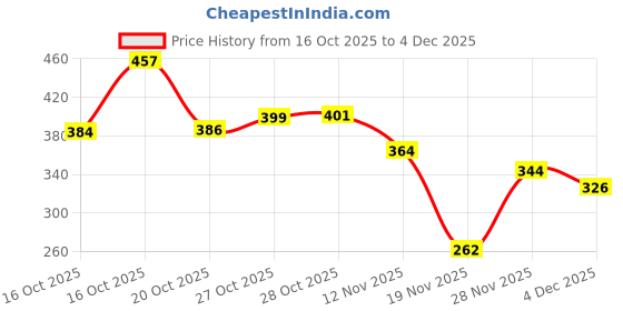 flipkart.com bilbari Cactus Toy, Sing+Repeat+Dancing+Recording+LED Plant bilbari Price History Graph from 16 Oct 2025 to 4 Dec 2025